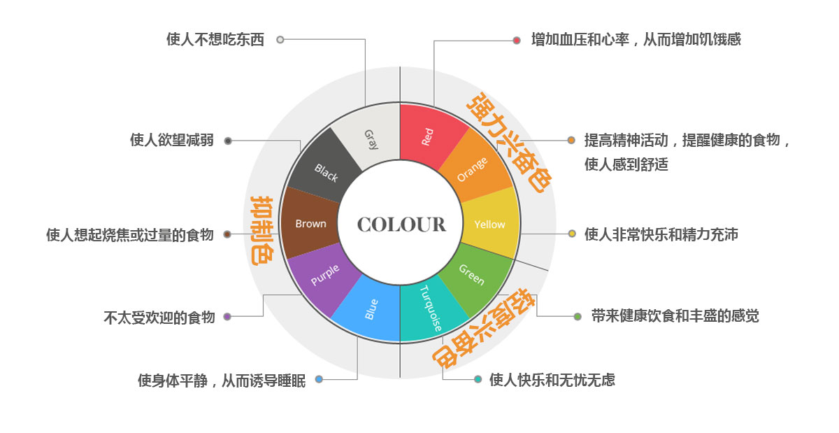 餐飲餐廳室內(nèi)設(shè)計：顏色心理學(xué)研究